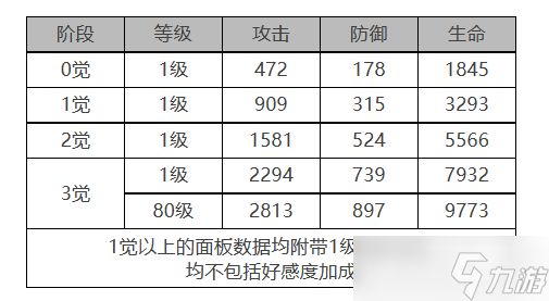 《白夜极光》诺维亚角色面板数据一览