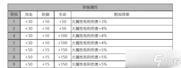 《白夜极光》诺维亚角色面板数据一览