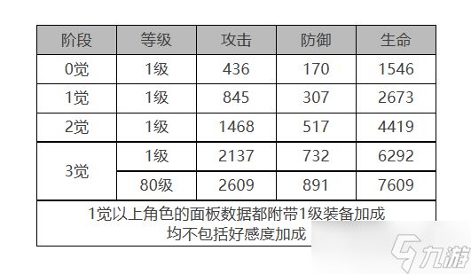 《白夜极光》拉斐尔角色面板数据一览