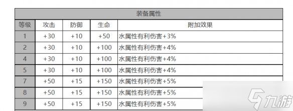 《白夜极光》拉斐尔角色面板数据一览