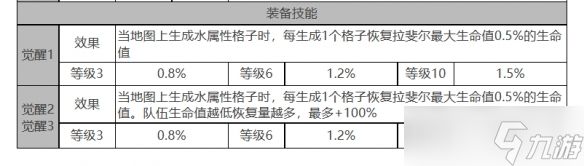 《白夜极光》拉斐尔角色面板数据一览