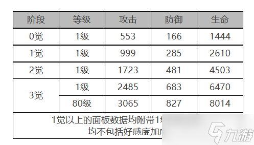 《白夜极光》贾尔斯角色面板数据一览