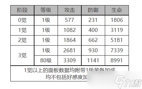 《白夜极光》莎罗娜角色面板数据一览