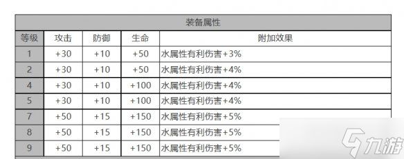 《白夜极光》莎罗娜角色面板数据一览