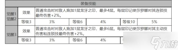 《白夜极光》莎罗娜角色面板数据一览