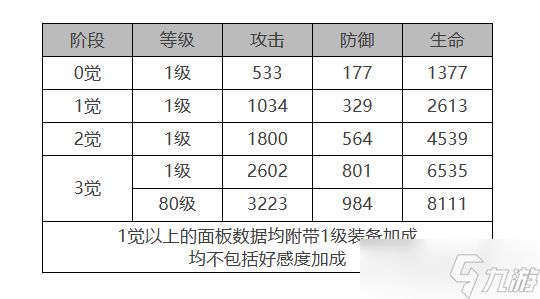 《白夜极光》康诺丽角色面板数据一览