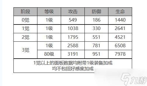 《白夜极光》贝泽丽角色面板数据一览