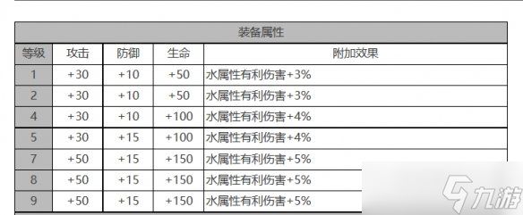 《白夜极光》贝泽丽角色面板数据一览