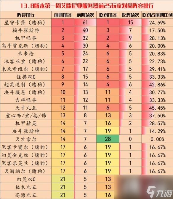 云顶之弈手游13.8版本阵容推荐