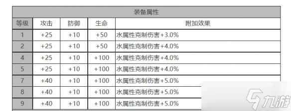 《白夜极光》哒哒角色面板数据一览