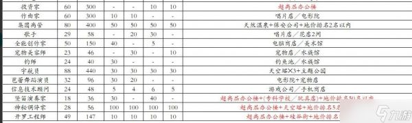 《都市大亨物语》雷霆版的职业一览表