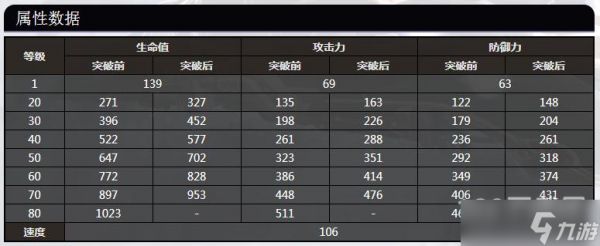 崩坏星穹铁道艾丝妲全等级属性数据一览