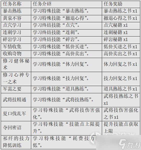 《三国群英传M》技能任务有哪些详情