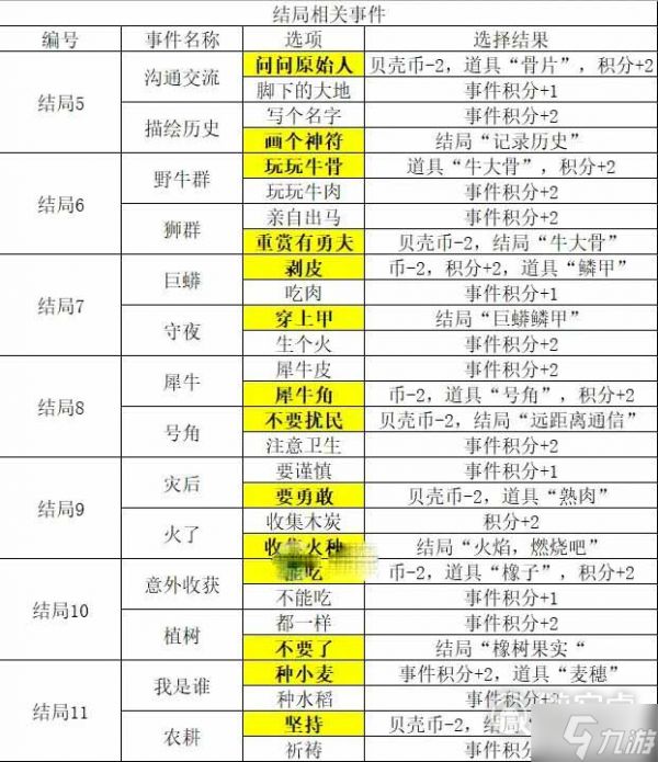 邂逅在迷宫德墨忒尔与猛犸象事件选择攻略