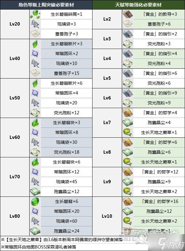 原神3.6白术突破材料是什么