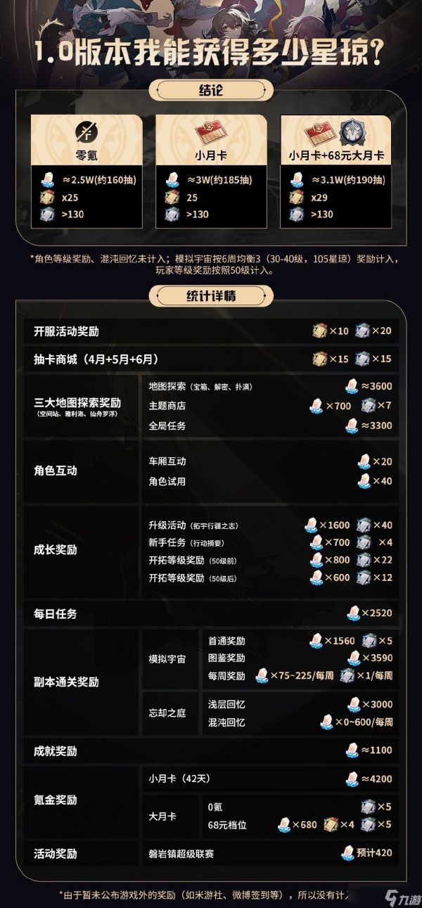 崩坏星穹铁道星琼怎么获得 星琼获取方式汇总