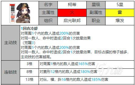 白夜极光科蒂怎么样 科蒂属性信息分享