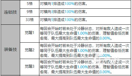 白夜极光莲怎么样 莲属性信息介绍