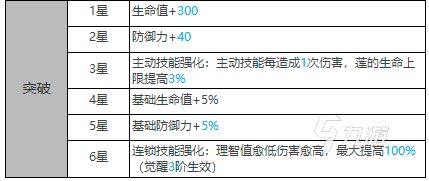 白夜极光莲怎么样 莲属性信息介绍