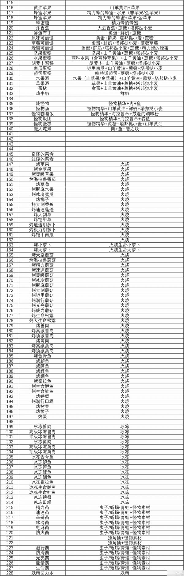 《塞尔达传说王国之泪》有哪些食谱