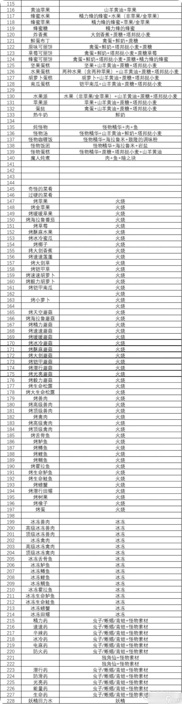 《塞尔达传说王国之泪》全菜谱配方攻略