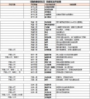 《我的御剑日记》玩家攻略-功能玩法开启表