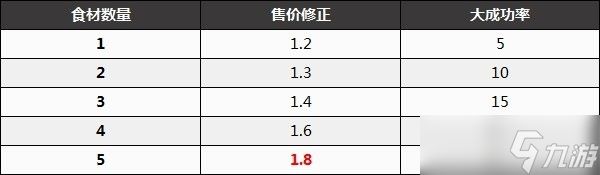 《塞尔达传说王国之泪》前期赚钱及料理售价计算方法攻略