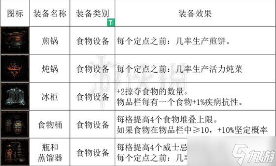 《暗黑地牢2》食物有什么效果? 食物设备介绍