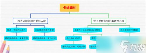 原神卡维邀约任务攻略 卡维邀约任务全结局通关流程图