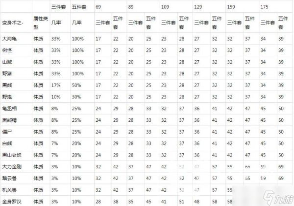 梦幻西游动物套属性表高清图-动物套属性大全