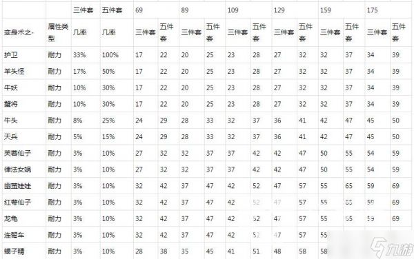 梦幻西游动物套属性表高清图-动物套属性大全