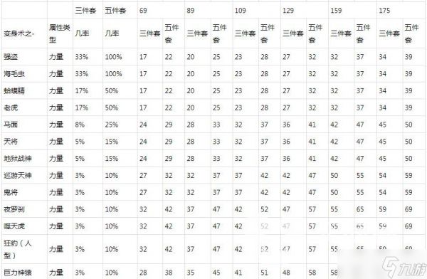 梦幻西游动物套属性表高清图-动物套属性大全