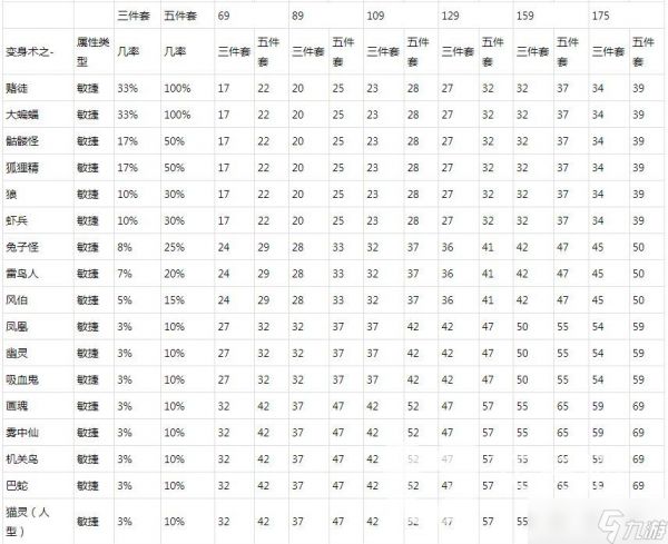 梦幻西游动物套属性表高清图-动物套属性大全