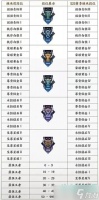 王者荣耀S26赛季段位怎么继承 S26赛季继承表一览