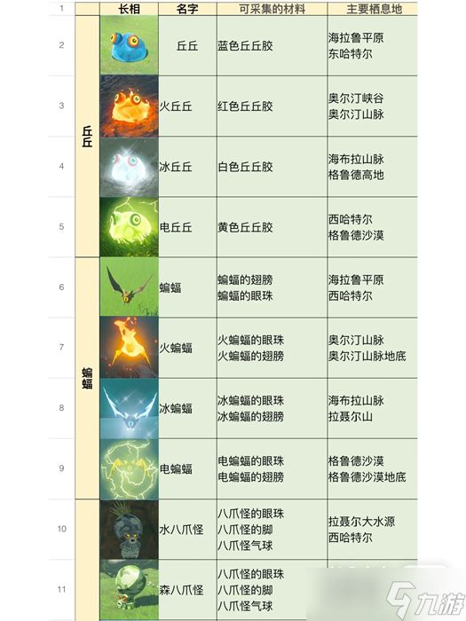 《塞尔达传说王国之泪》全怪物位置及掉落物品一览