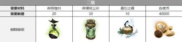 《白夜极光》爱洛拉觉醒材料一览