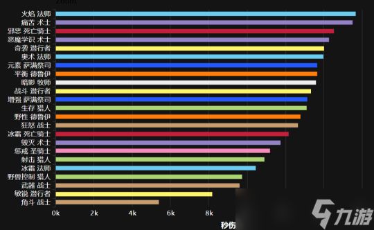 魔兽世界WLK怀旧服最新伤害排行