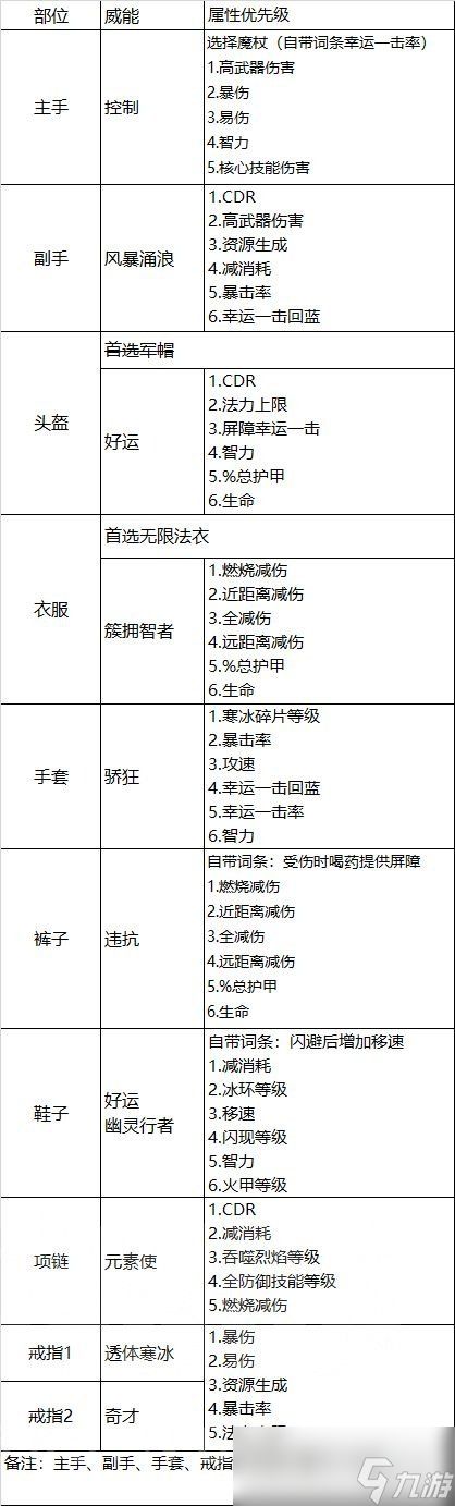 暗黑破坏神4冰法装备属性选择及威能推荐攻略