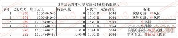 叫我大掌柜玉楼春宴攻略详解