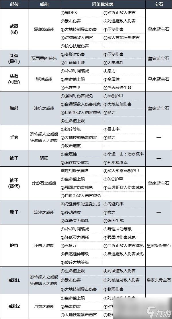 《暗黑破坏神4》粉碎德鲁伊后期Build说明