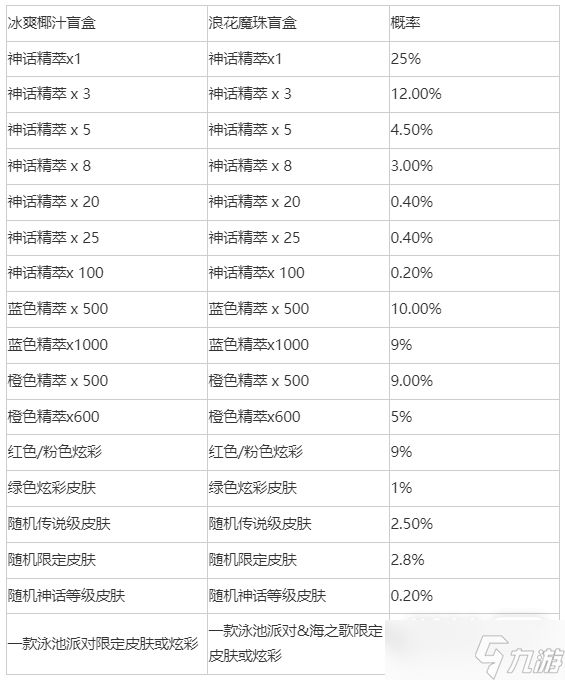 LOL冰爽椰汁浪花魔珠盲盒获得方法攻略