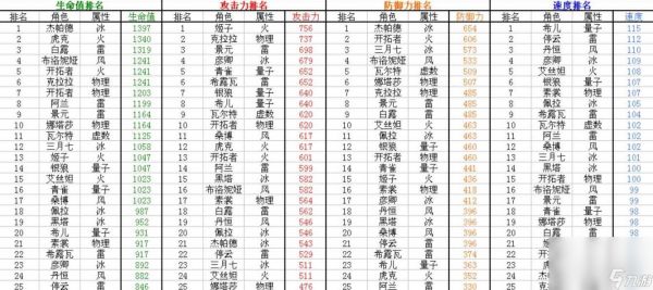 崩坏星穹铁道1.1全角色满级面板一览