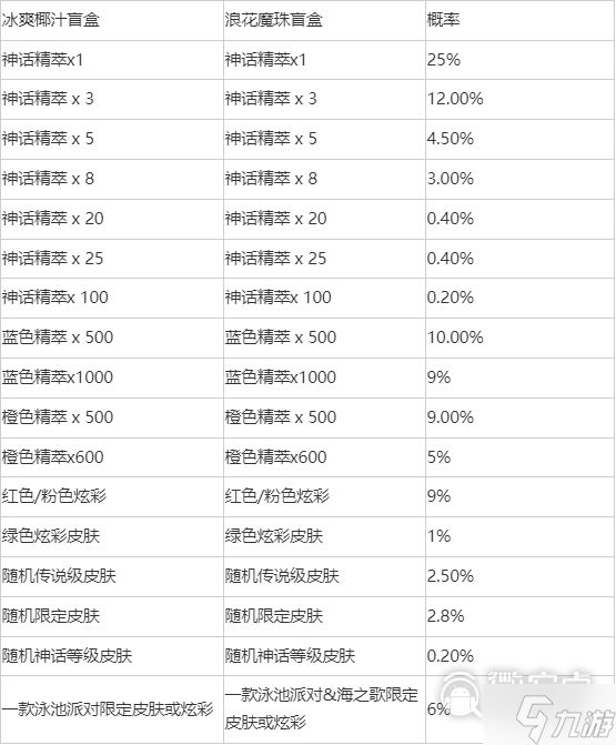 英雄联盟冰爽椰汁盲盒全奖励介绍