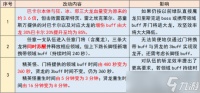 DNF困难巴卡尔快速开荒攻略