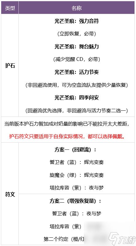 DNF缪斯护石符文怎么搭配 缪斯护石符文搭配推荐