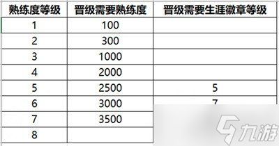 王者荣耀s32熟练度规则调整 新增3个熟练度等级