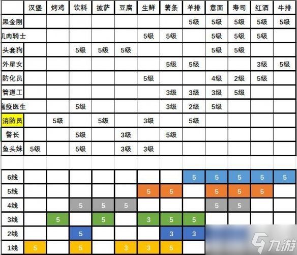 大家饿餐厅生产线怎么布置最好?最高收益生产线布置图文详解