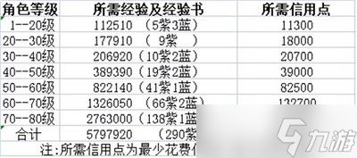 星穹铁道70升80需要多少经验书 详细经验书数量攻略分享