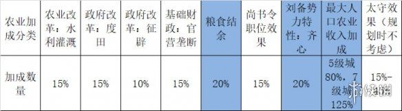 全面战争三国刘备传奇难度内政怎么玩?刘备内政玩法一览