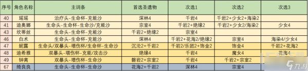 原神圣遗物攻略水仙花海篇全解析 原神水仙套使用技巧分享